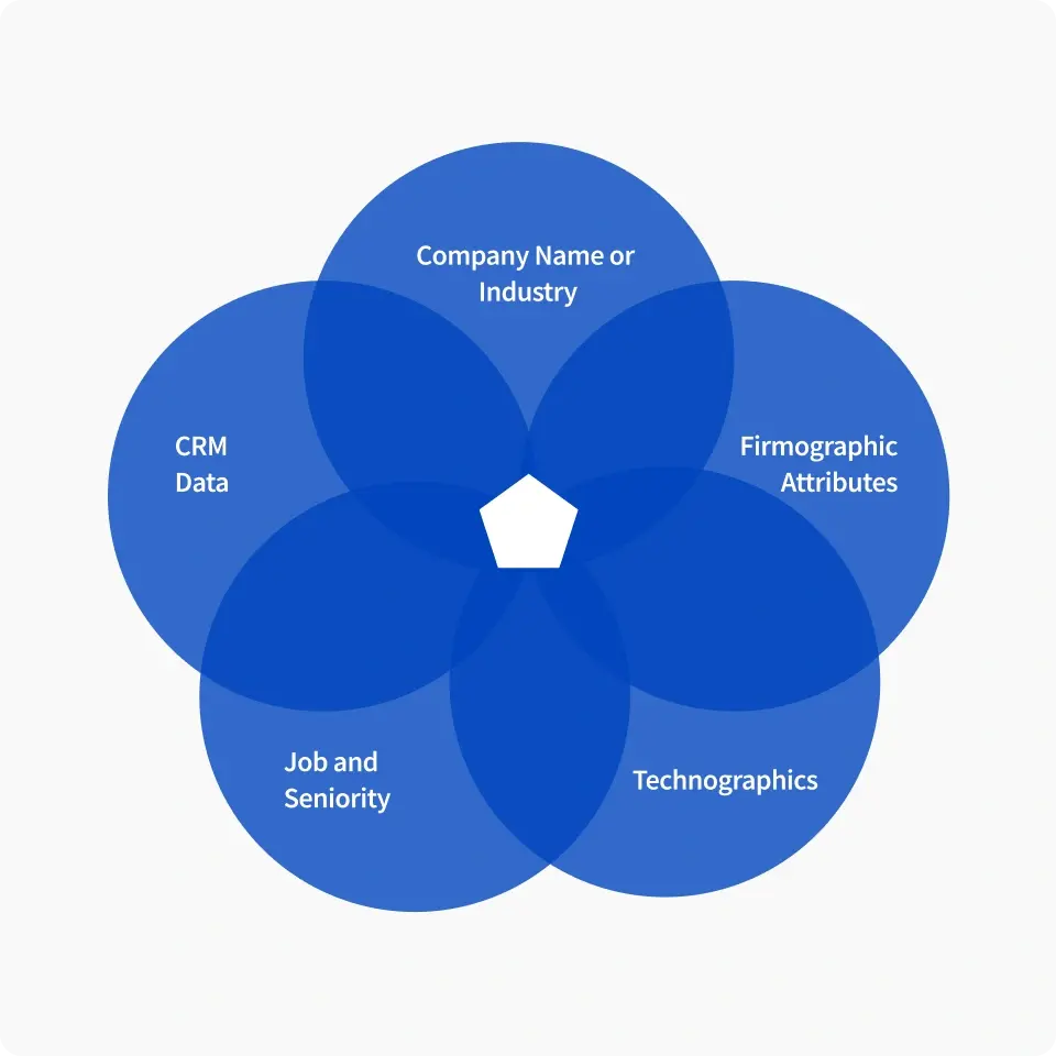 A venn diagram showing the overlapping of buyer attributes such as CRM data, company name or industry, filmographic attributes, technographics, job and seniority